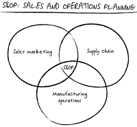 How to maximise profits by better production planning